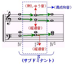 見方を変えた第２転回形 第２転回形を偶成和音として判断する 用語の説明 偶成和音 各声部の進行の過程で非和声音によって偶然に形成した和音のこと 和声音 その和音を構成する音 非和声音 その和音を構成する音以外の音 和声音と非和声音