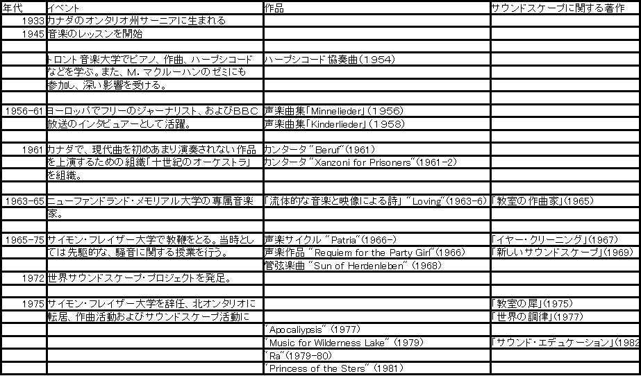 R マリー シェイファーの著作と音楽作品の変遷